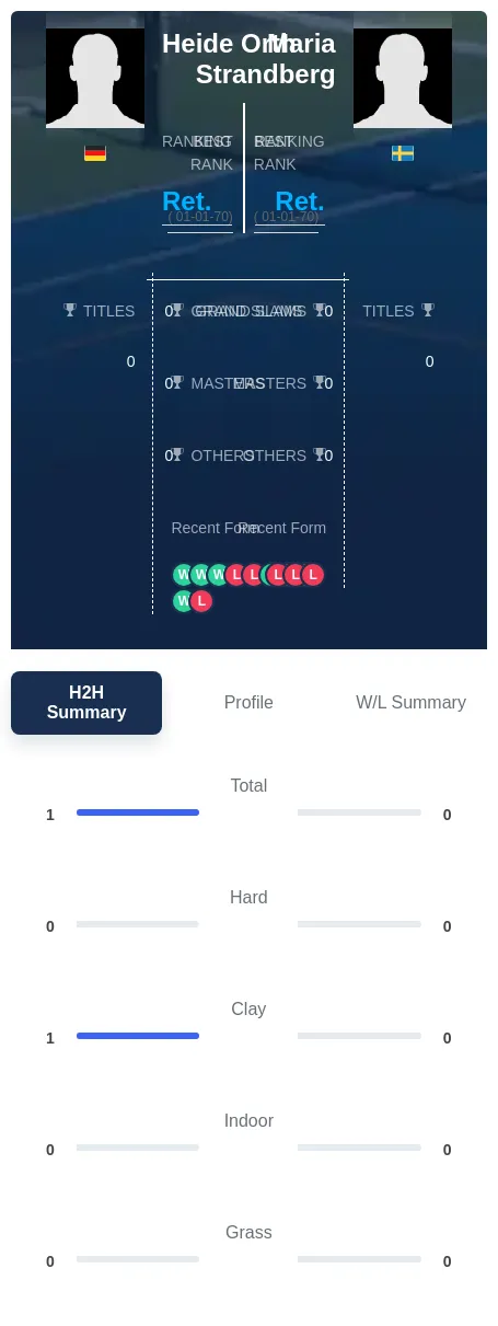 Orth Strandberg H2h Summary Stats