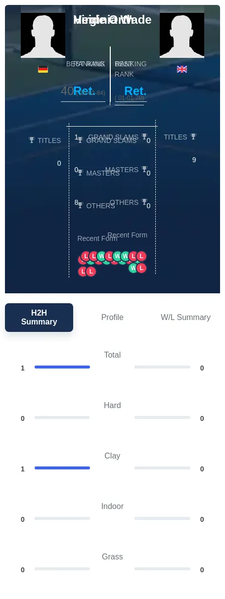 Orth Wade H2h Summary Stats