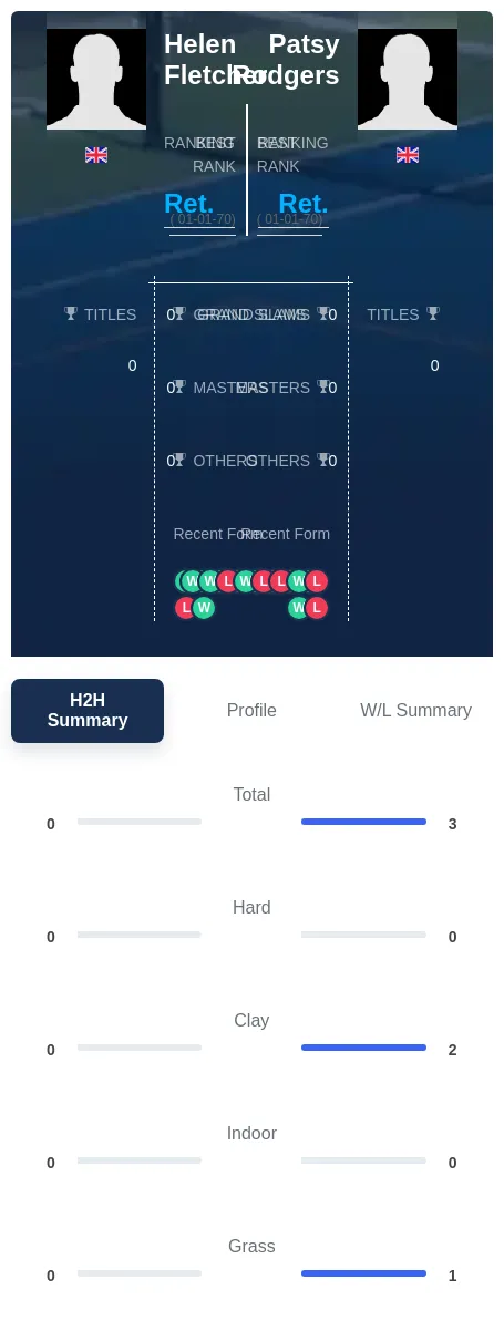 Fletcher Rodgers H2h Summary Stats