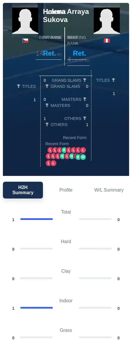 Sukova Arraya H2h Summary Stats