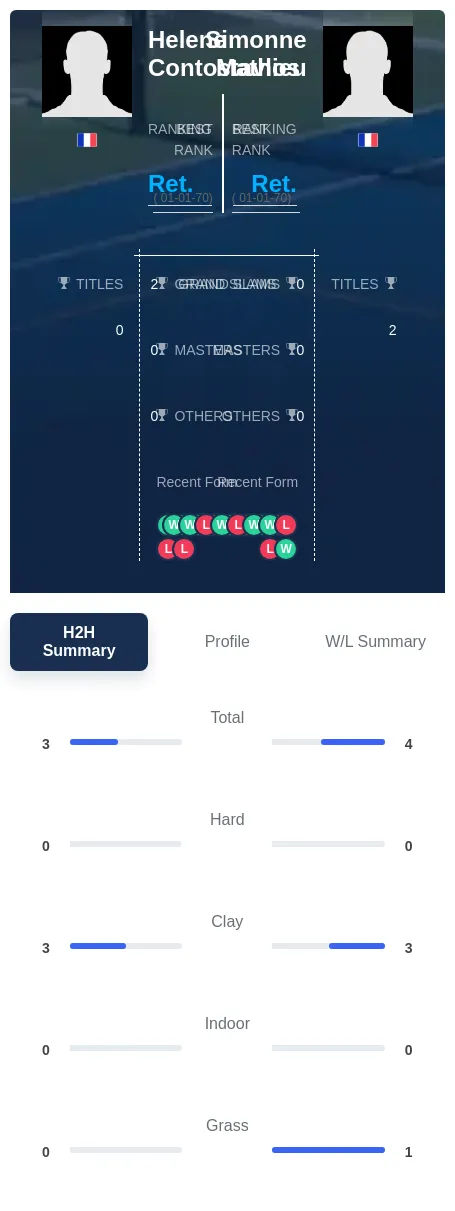 Contostavlos Mathieu H2h Summary Stats