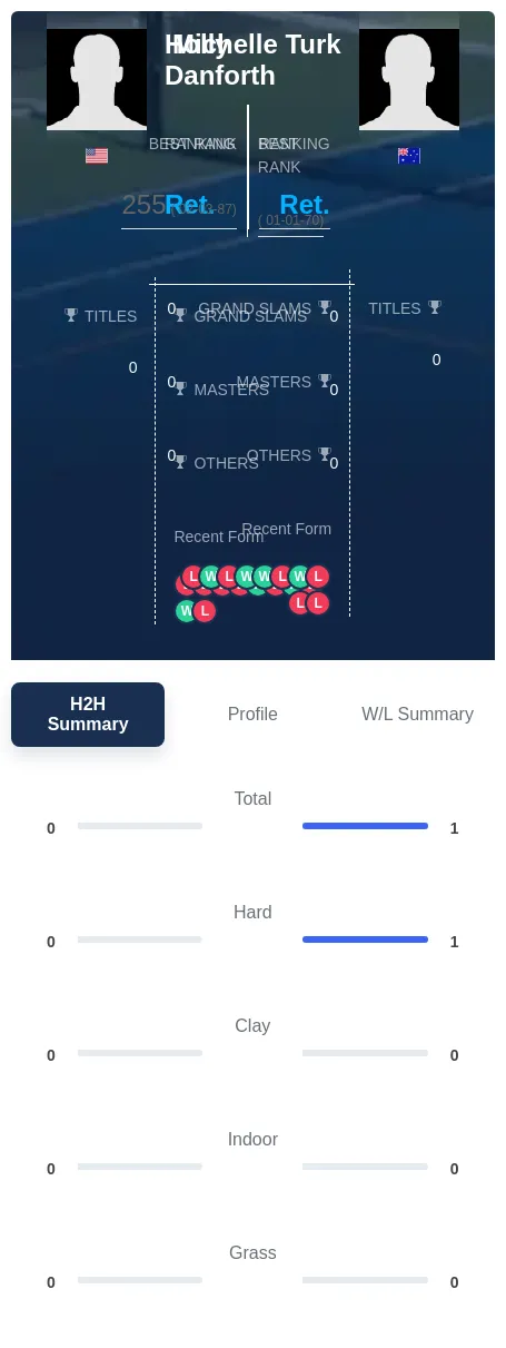 Danforth Turk H2h Summary Stats