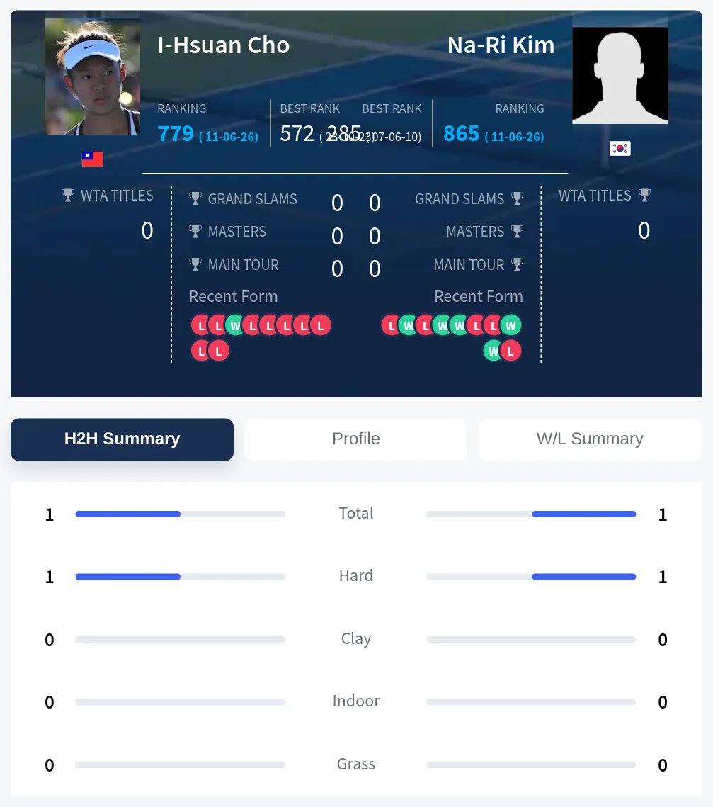 Cho Kim H2h Summary Stats