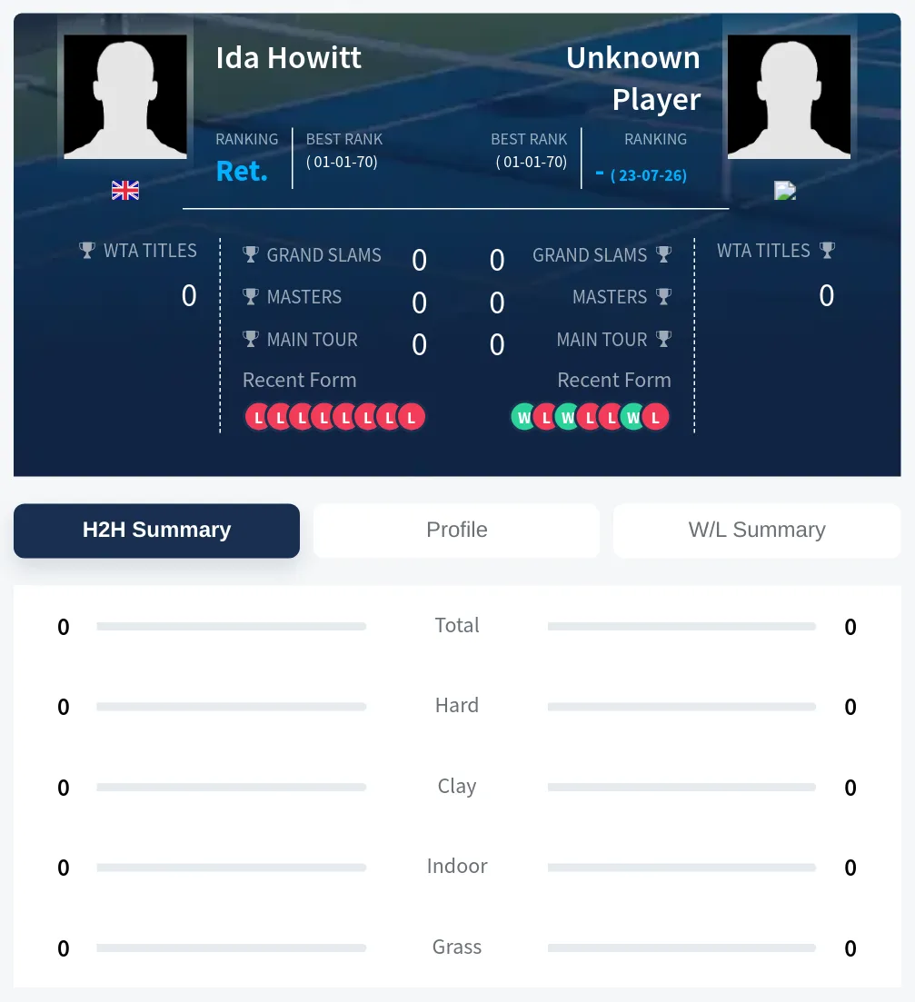 Howitt TBD H2h Summary Stats