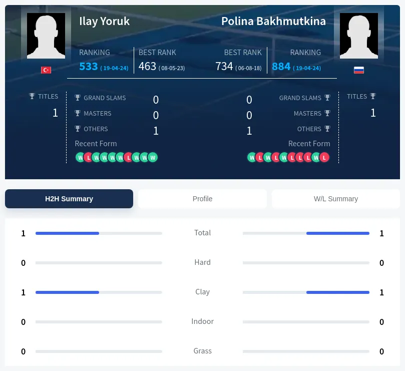 Yoruk Bakhmutkina H2h Summary Stats
