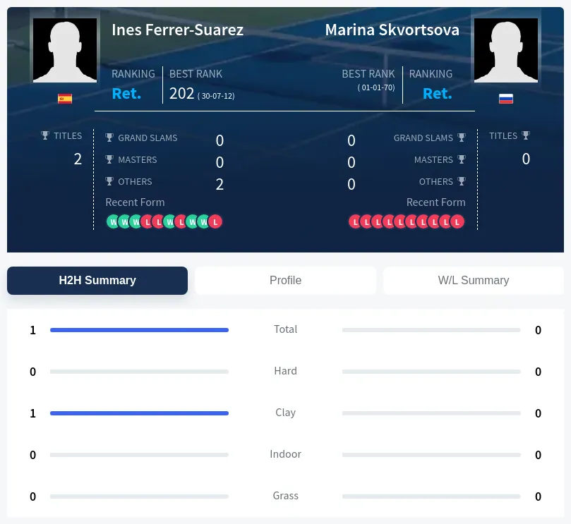Skvortsova Ferrer-Suarez H2h Summary Stats