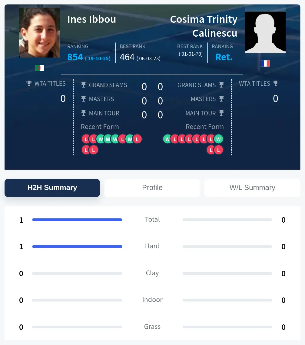 Ibbou Calinescu H2h Summary Stats
