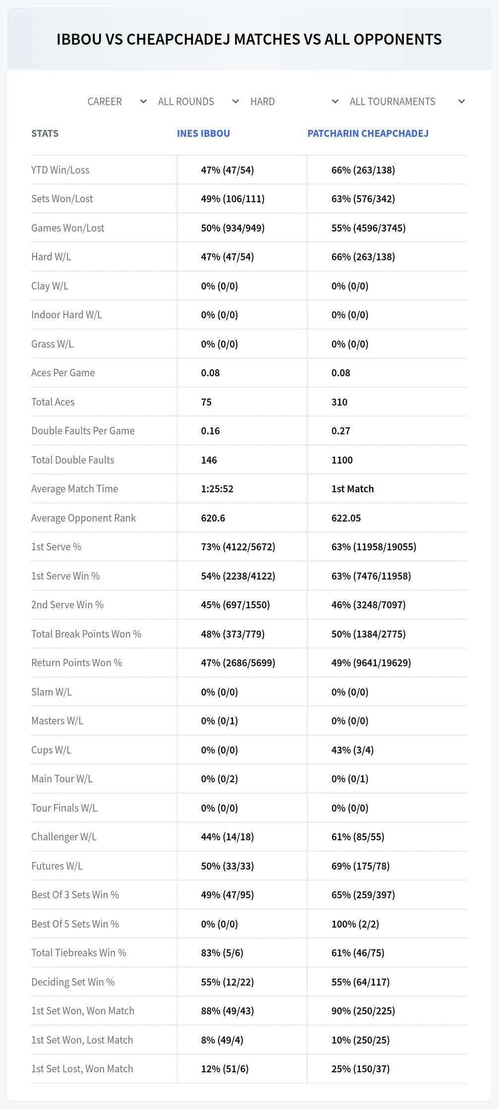 Ines Ibbou Patcharin Cheapchadej Prediction Stats