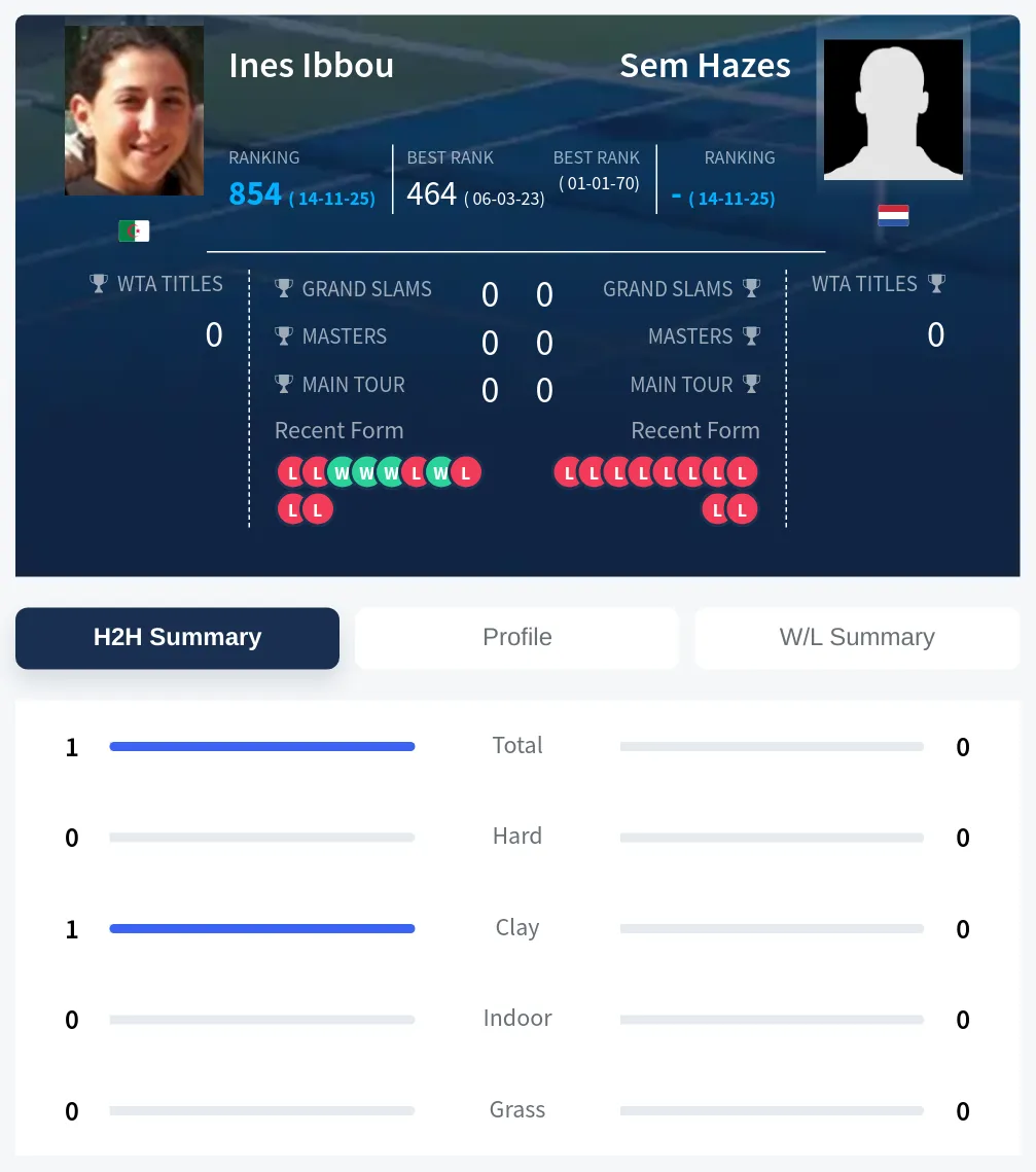 Ibbou Hazes H2h Summary Stats