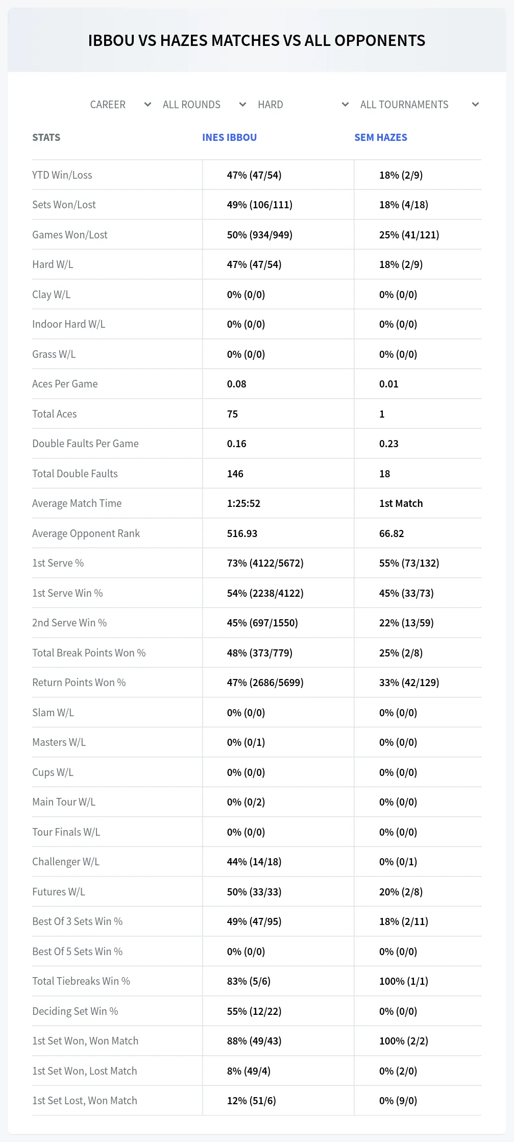 Ines Ibbou Sem Hazes Prediction Stats