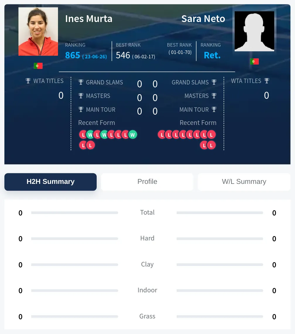 Murta Neto H2h Summary Stats