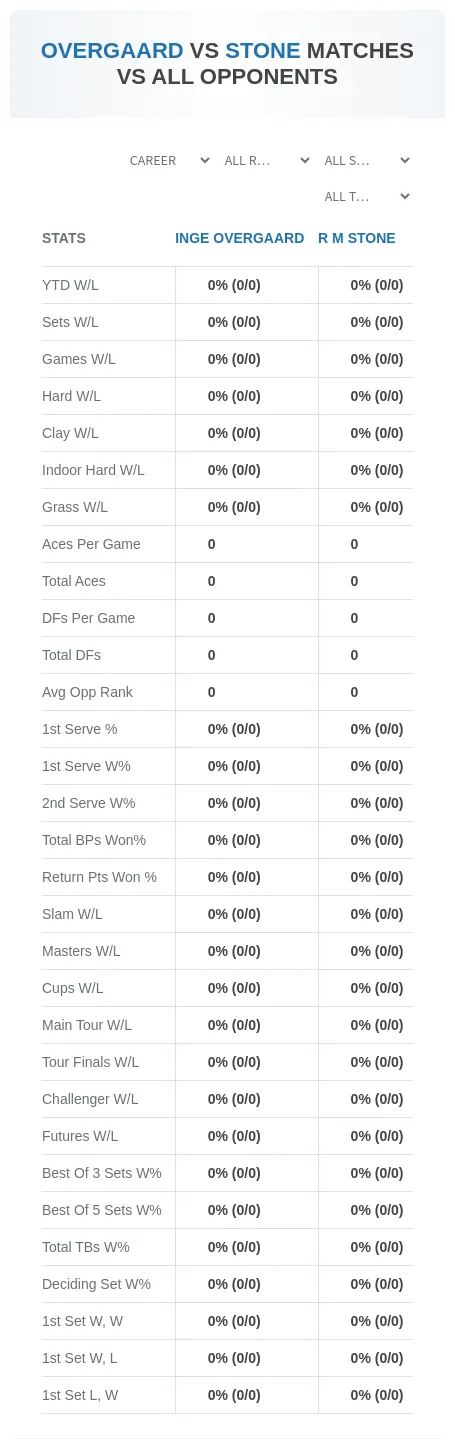Inge Overgaard R M Stone Prediction Stats