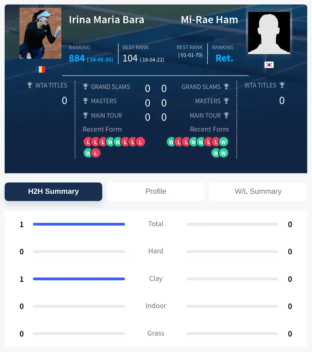 Bara Ham H2h Summary Stats