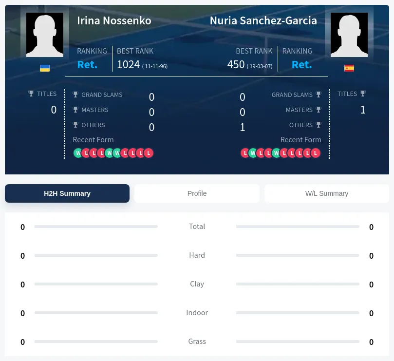 Nossenko Sanchez-Garcia H2h Summary Stats