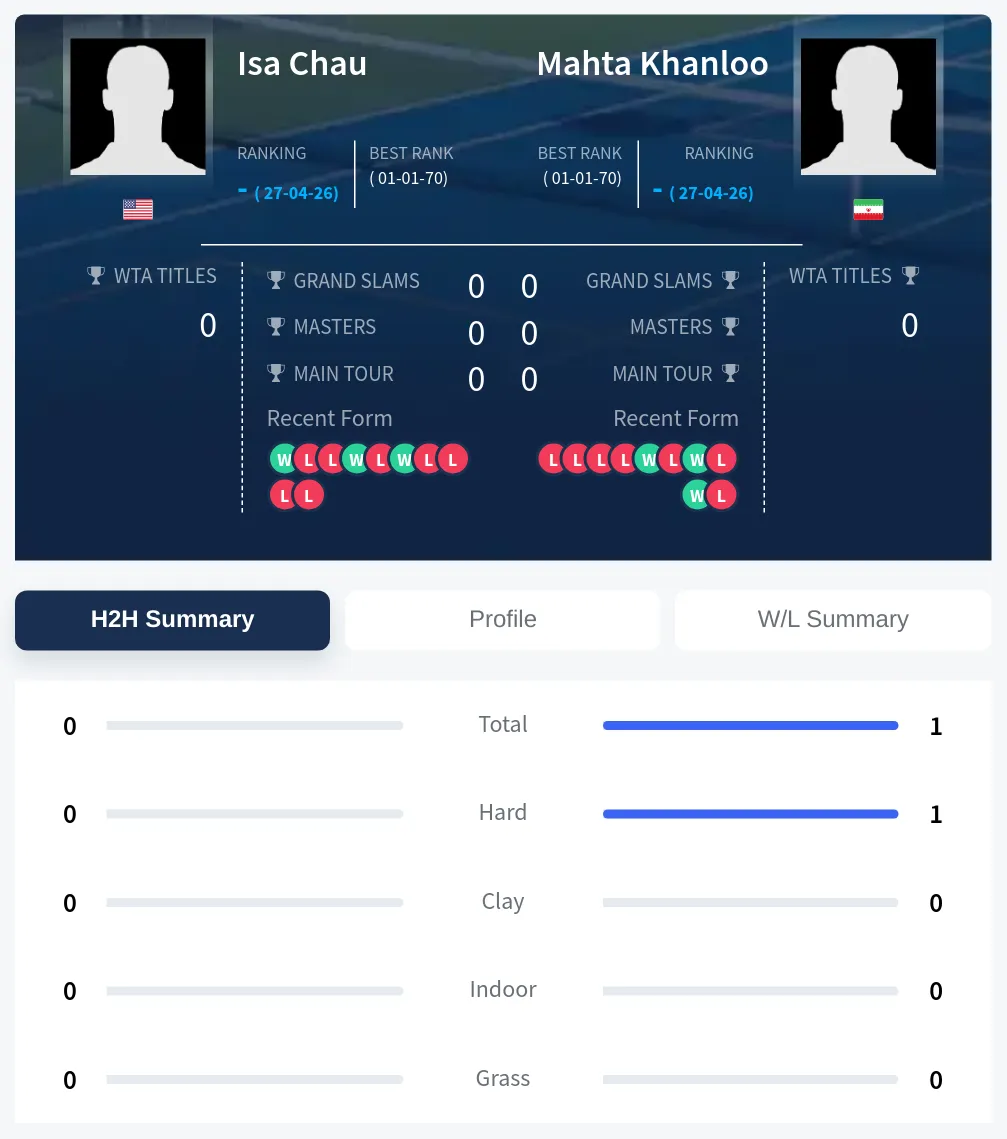 Chau Khanloo H2h Summary Stats