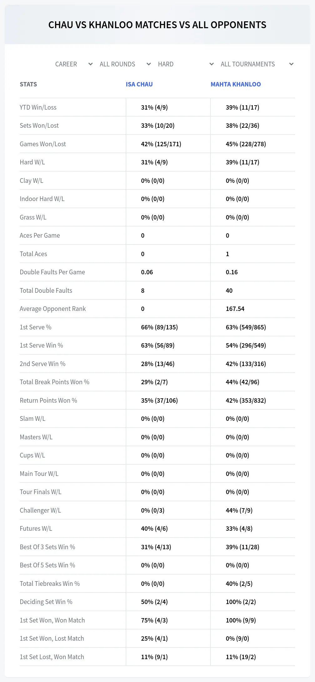 Isa Chau Mahta Khanloo Prediction Stats