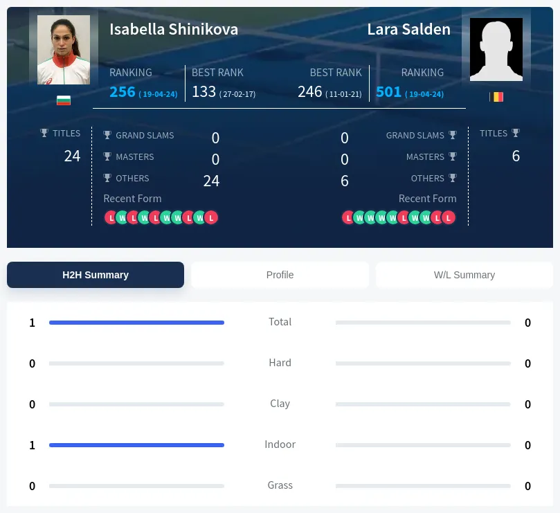 Shinikova Salden H2h Summary Stats