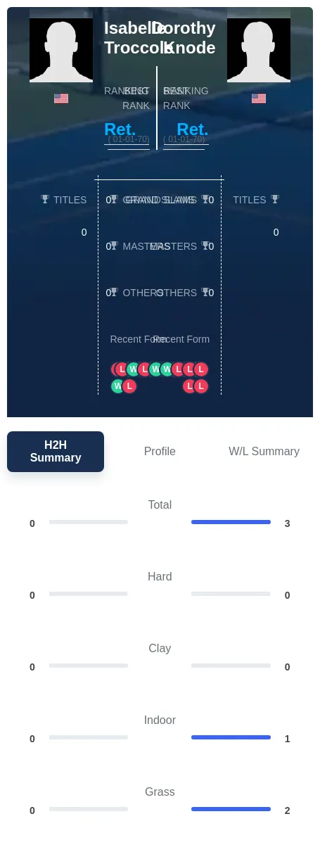 Knode Troccole H2h Summary Stats
