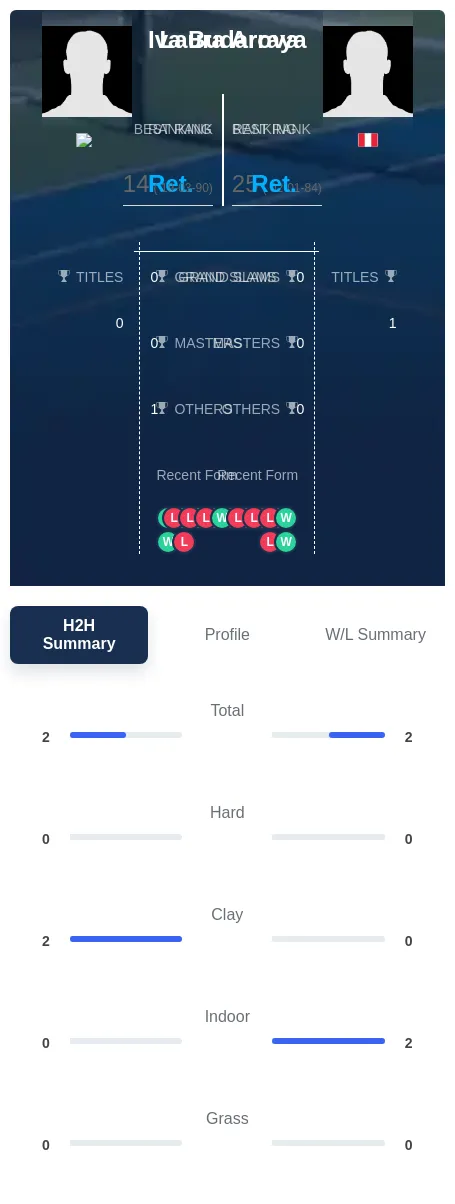 Budarova Arraya H2h Summary Stats