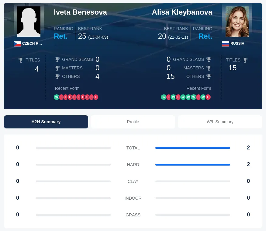 Kleybanova Benesova H2h Summary Stats