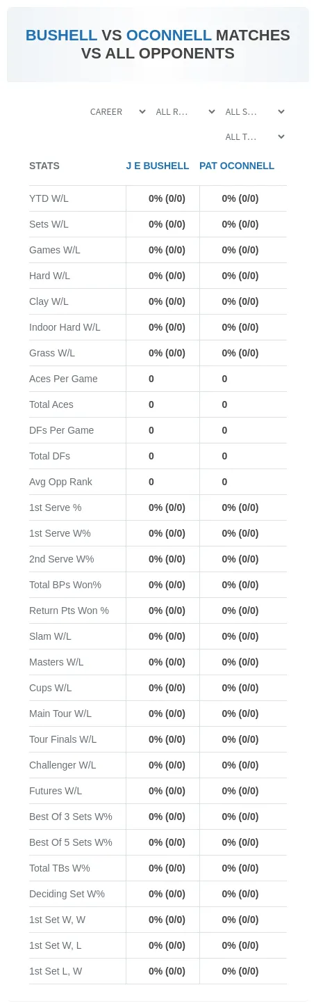 Pat Oconnell J E Bushell Prediction Stats
