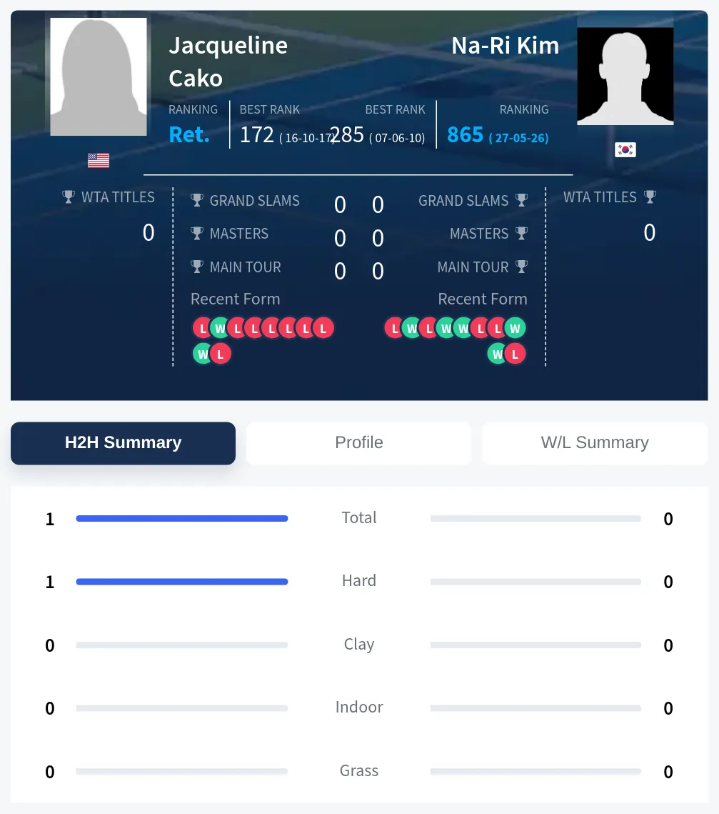 Cako Kim H2h Summary Stats