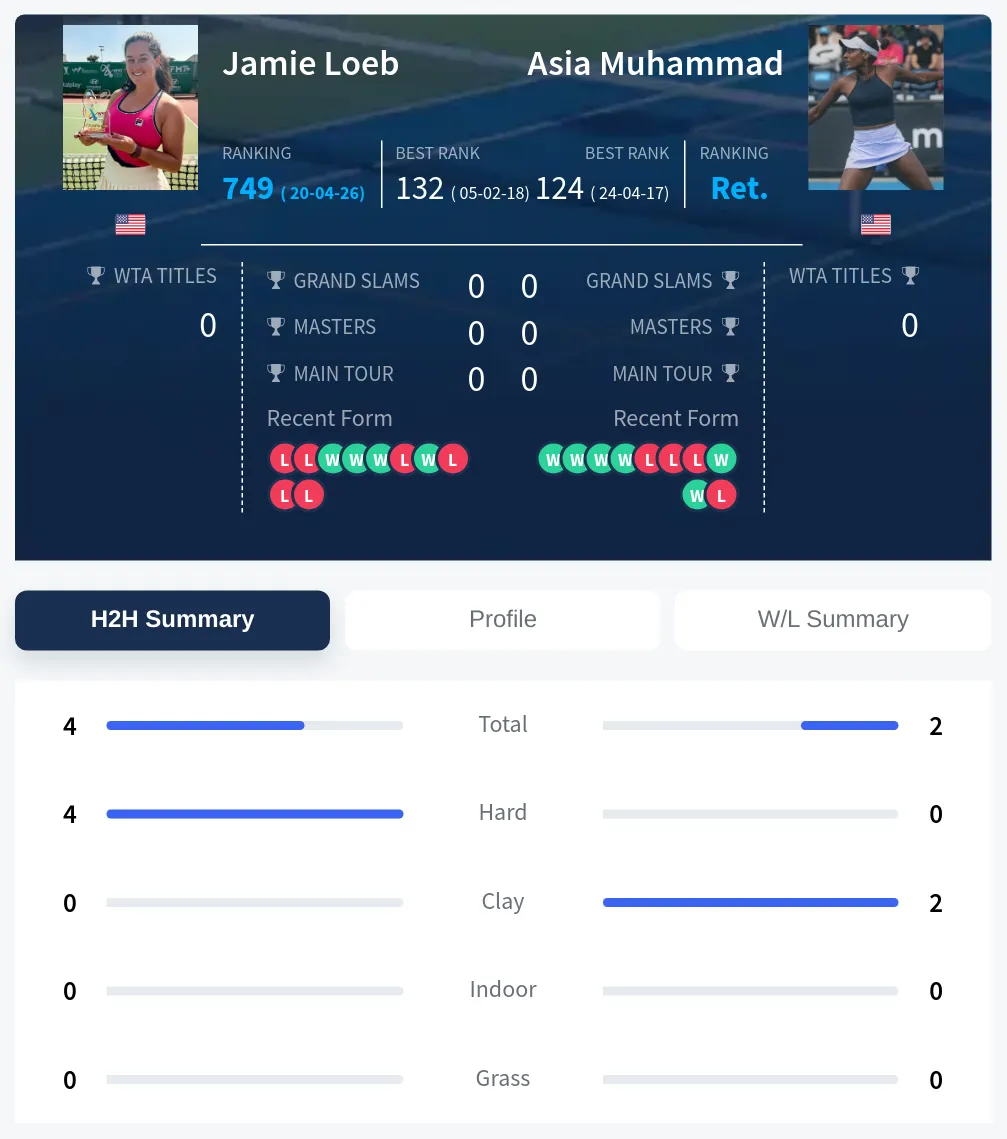 Loeb Muhammad H2h Summary Stats