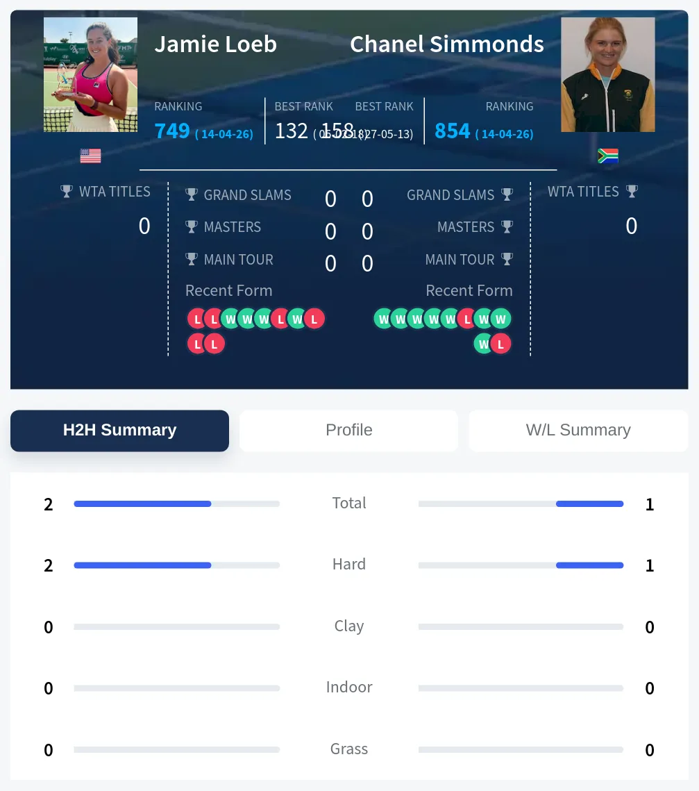 Simmonds Loeb H2h Summary Stats