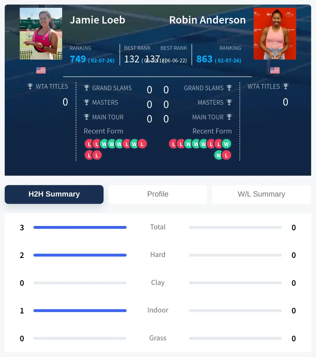Loeb Anderson H2h Summary Stats