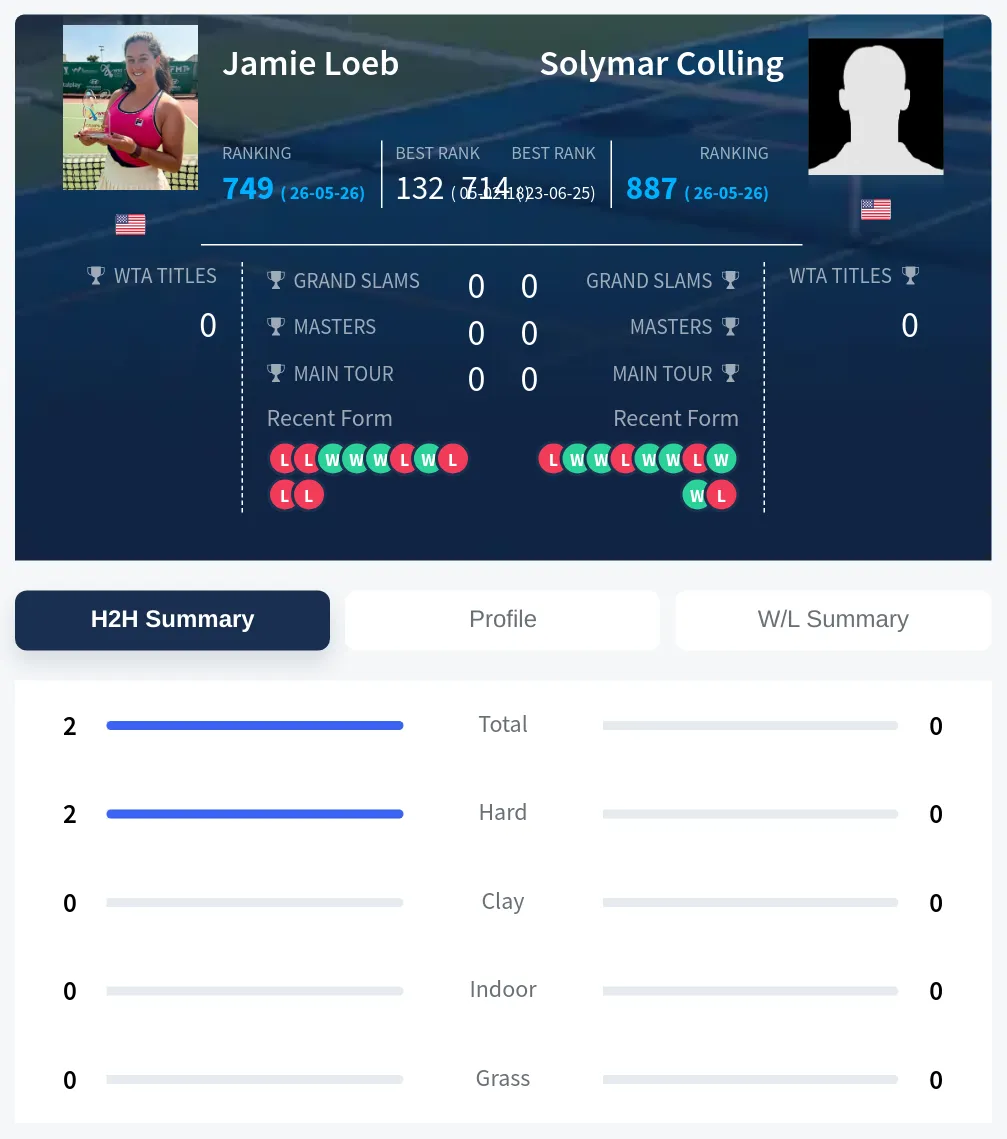 Colling Loeb H2h Summary Stats