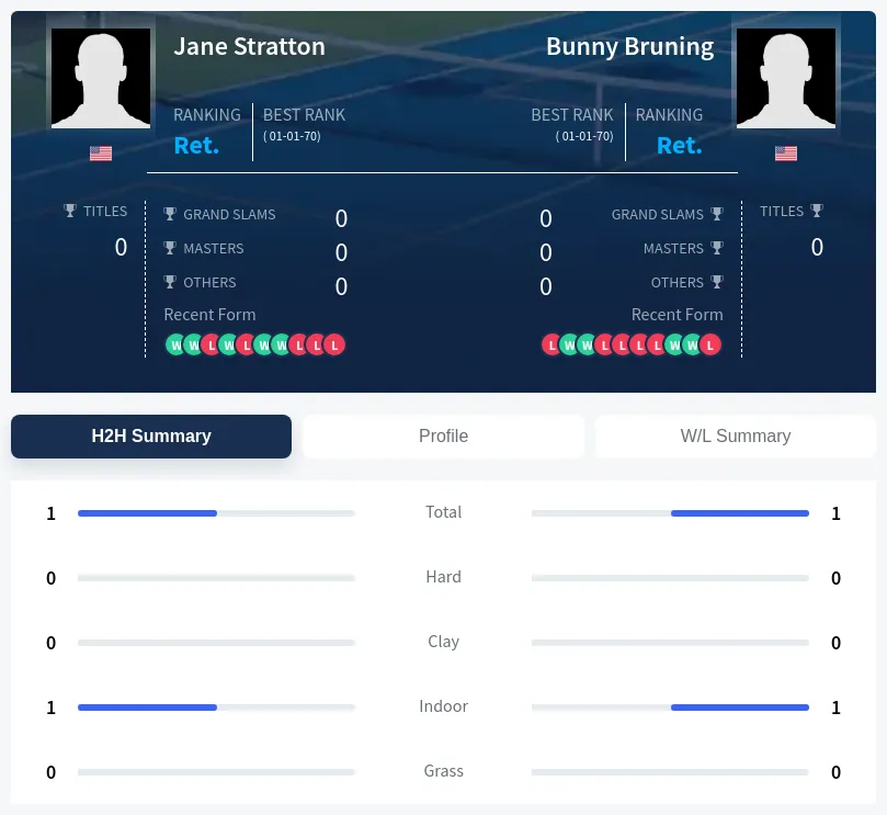 Bruning Stratton H2h Summary Stats