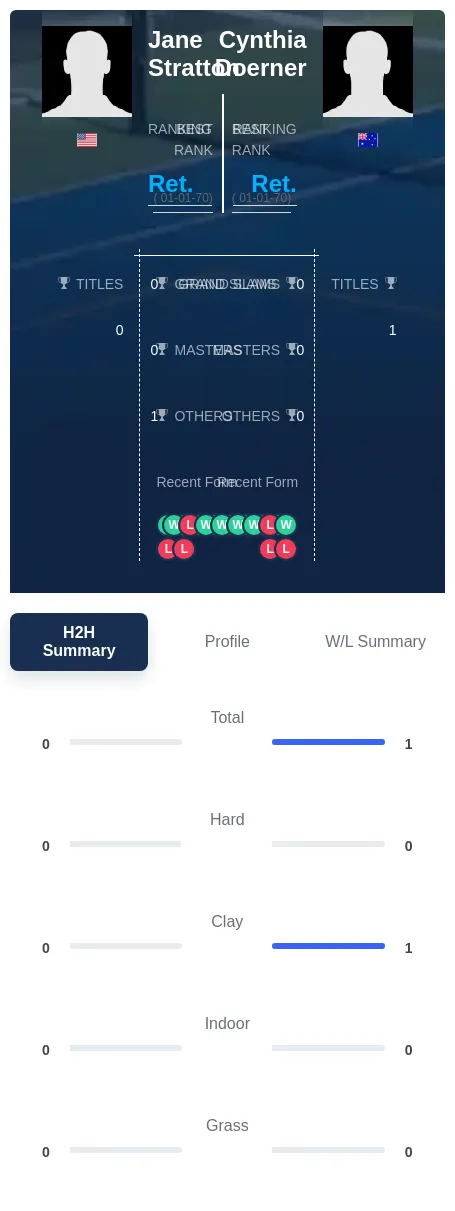 Doerner Stratton H2h Summary Stats