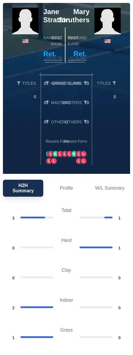 Struthers Stratton H2h Summary Stats