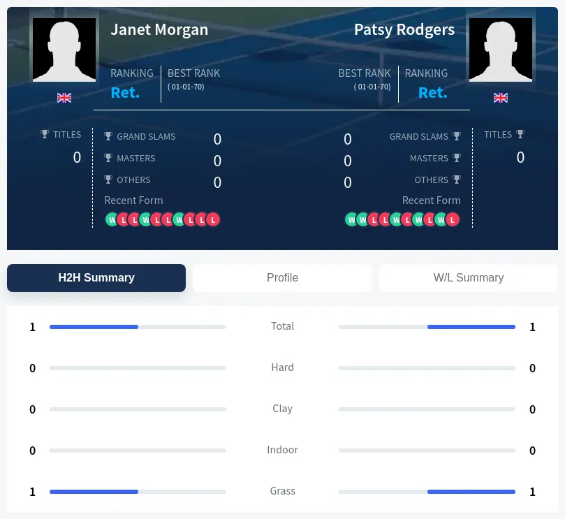 Morgan Rodgers H2h Summary Stats