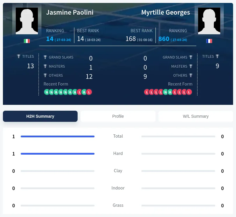 Paolini Georges H2h Summary Stats