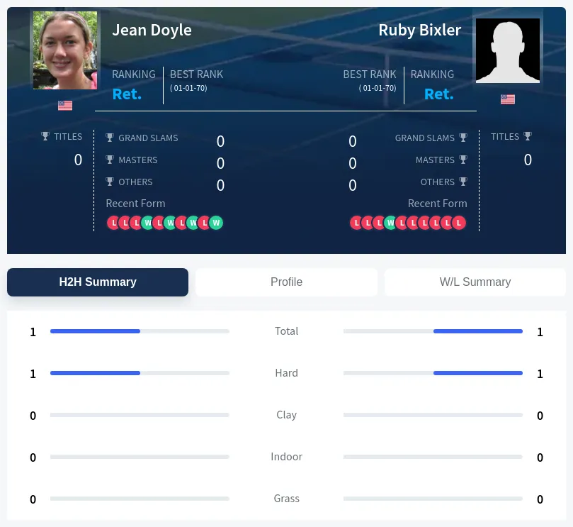 Doyle Bixler H2h Summary Stats