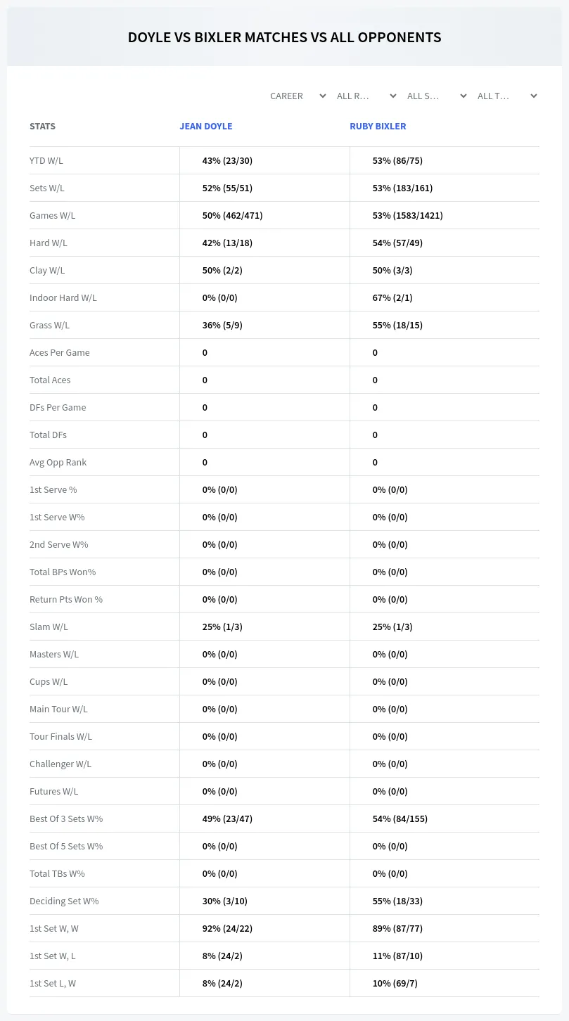 Jean Doyle Ruby Bixler Prediction Stats
