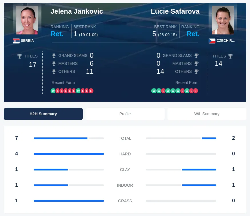 Jankovic Safarova H2h Summary Stats