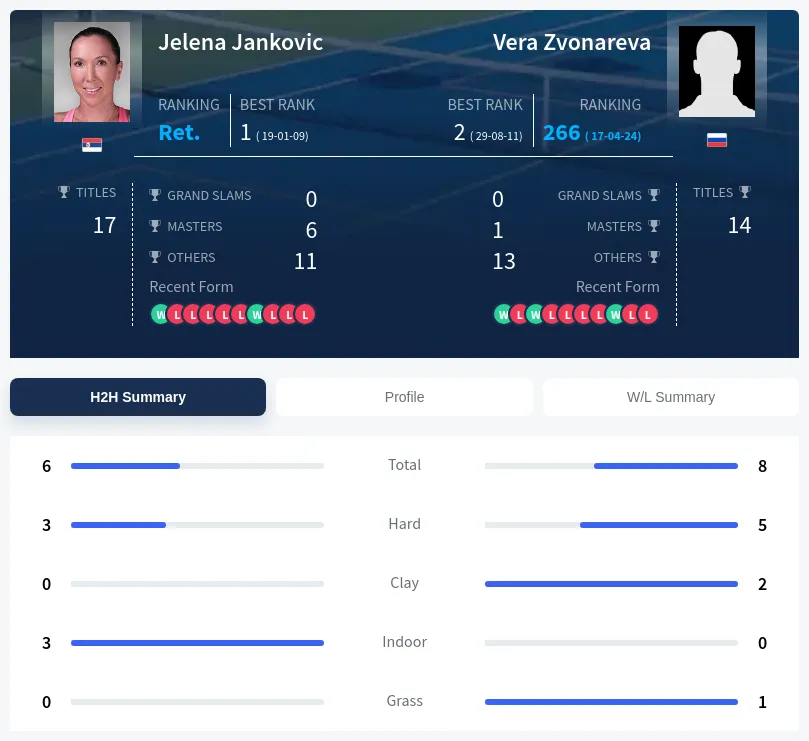 Zvonareva Jankovic H2h Summary Stats