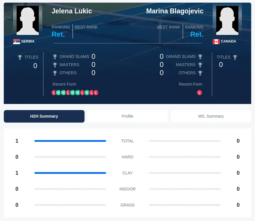 Lukic Blagojevic H2h Summary Stats