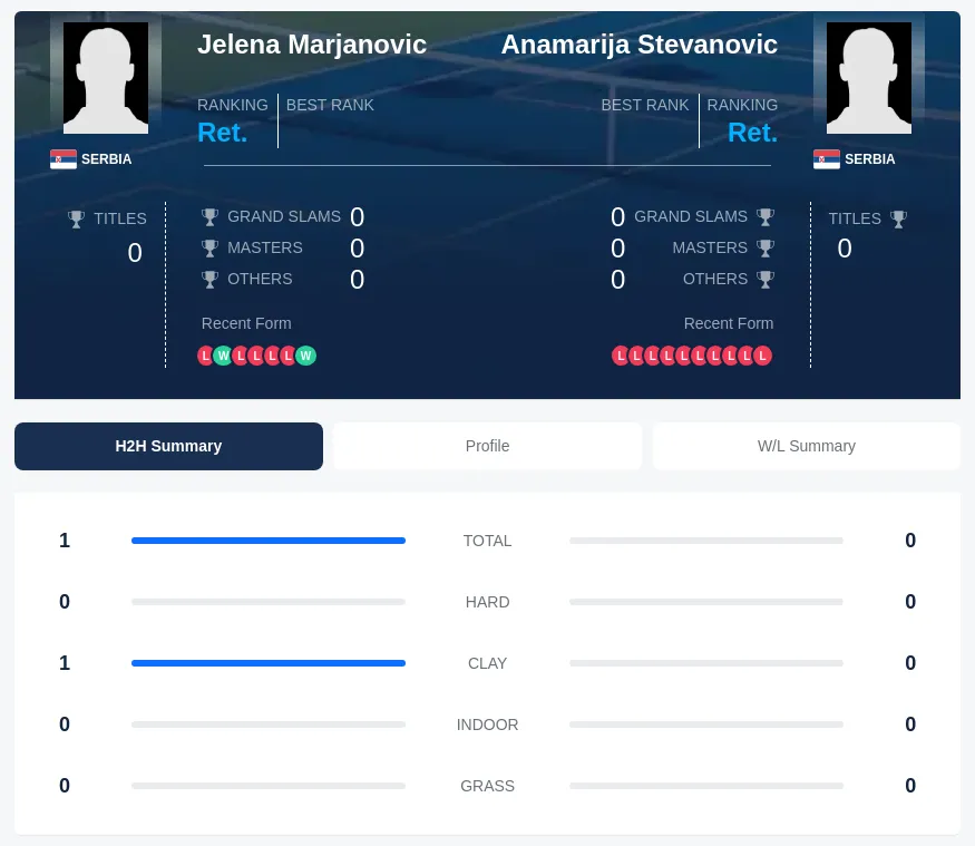 Marjanovic Stevanovic H2h Summary Stats