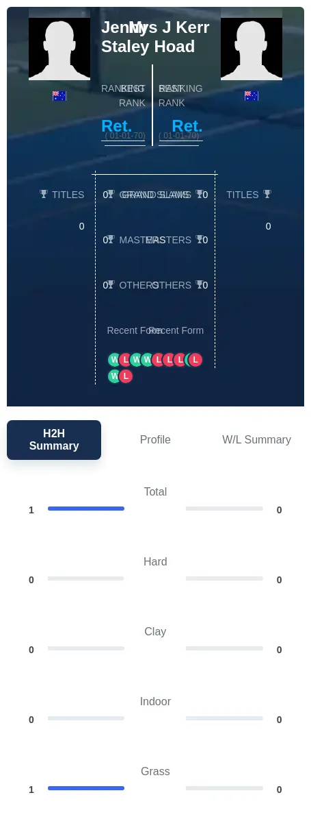 Hoad Kerr H2h Summary Stats
