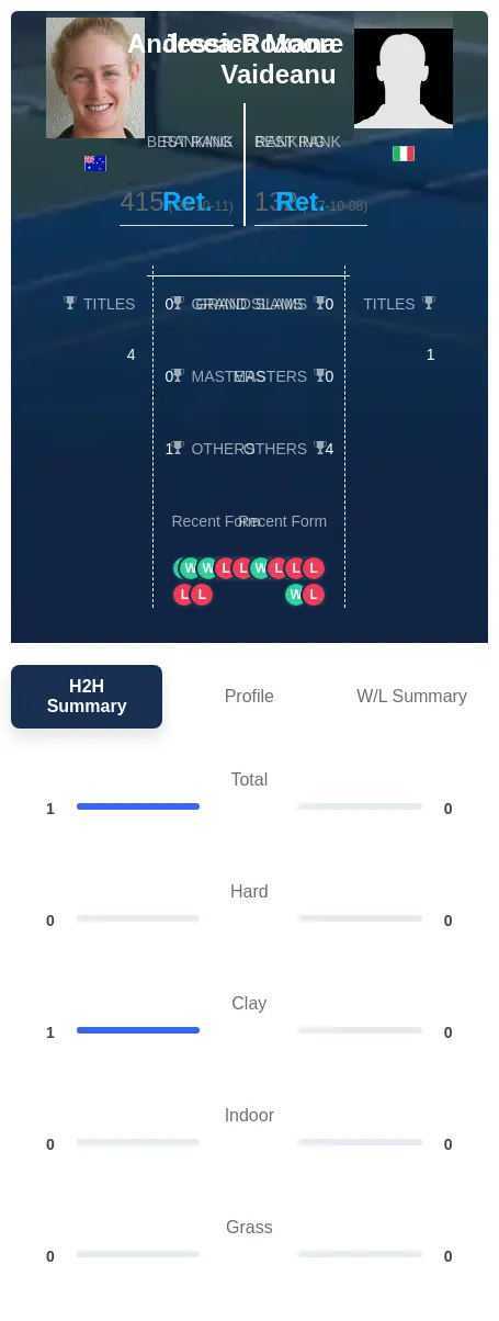 Moore Vaideanu H2h Summary Stats