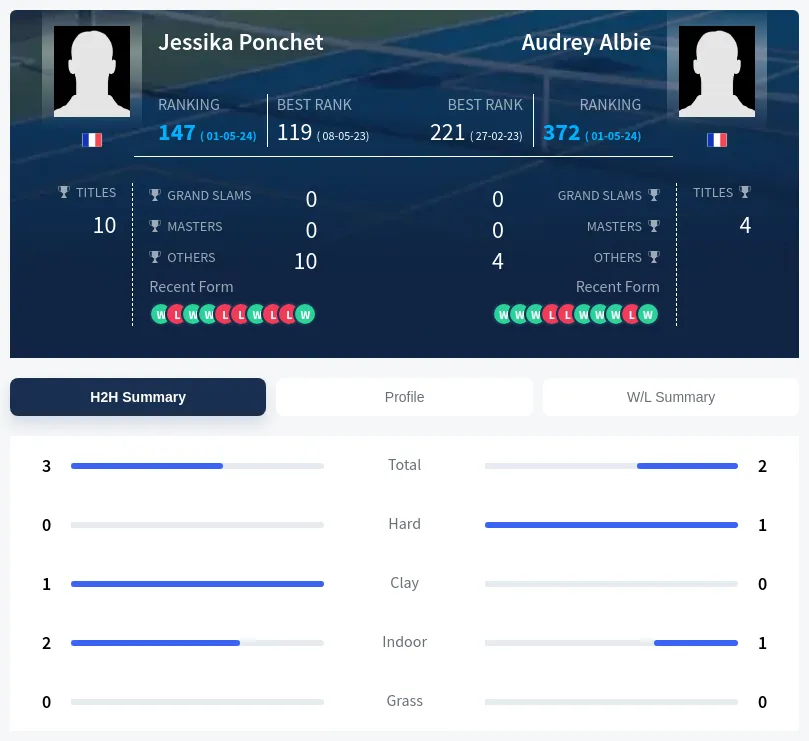 Ponchet Albie H2h Summary Stats
