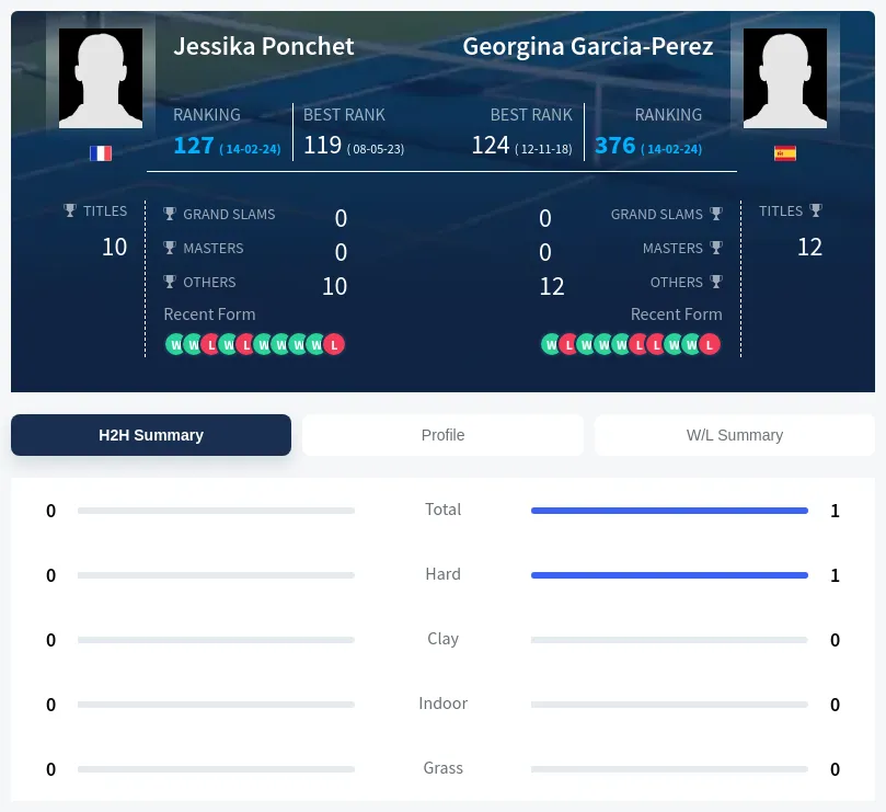 Ponchet Garcia-Perez H2h Summary Stats