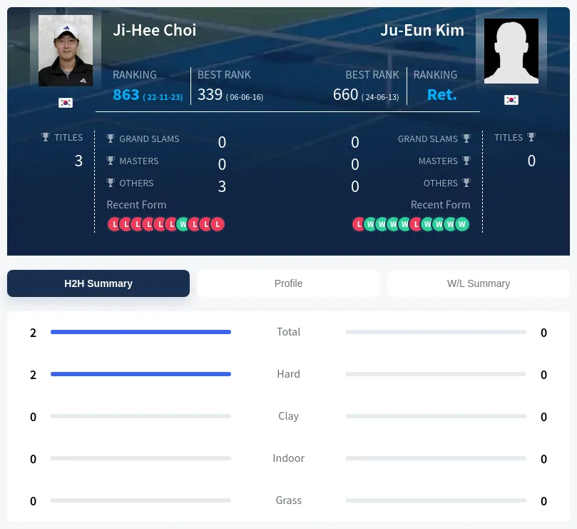 Choi Kim H2h Summary Stats