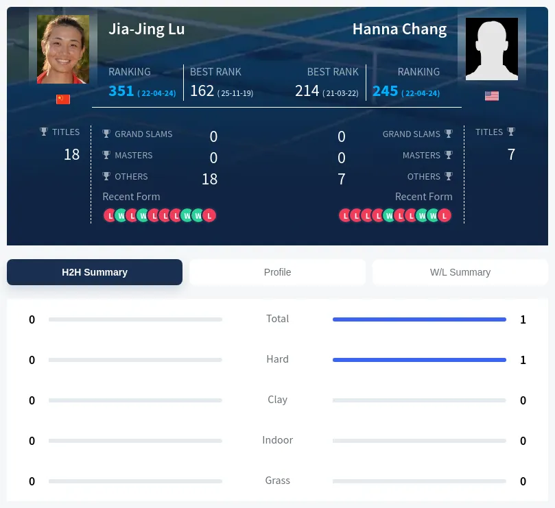 Lu Chang H2h Summary Stats