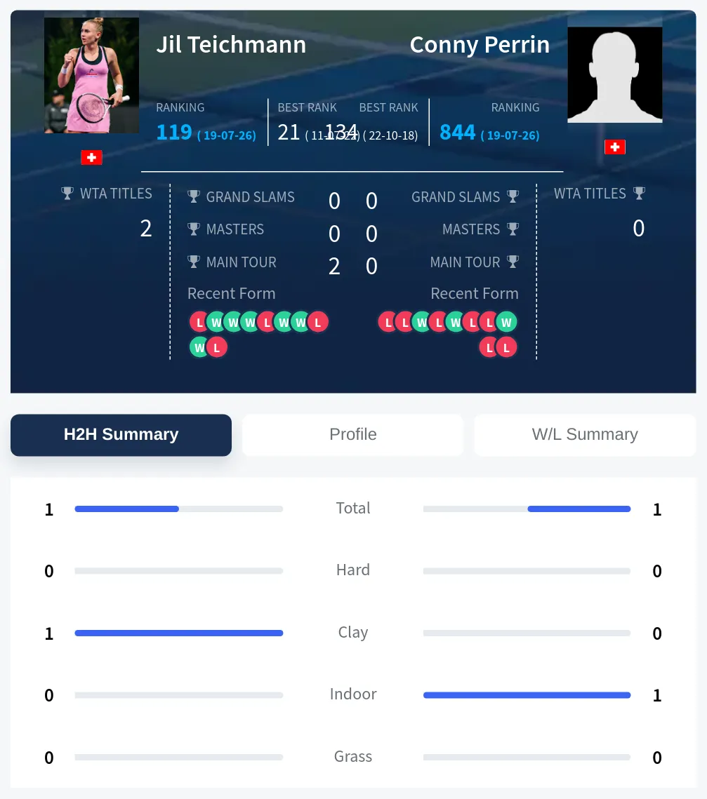 Teichmann Perrin H2h Summary Stats