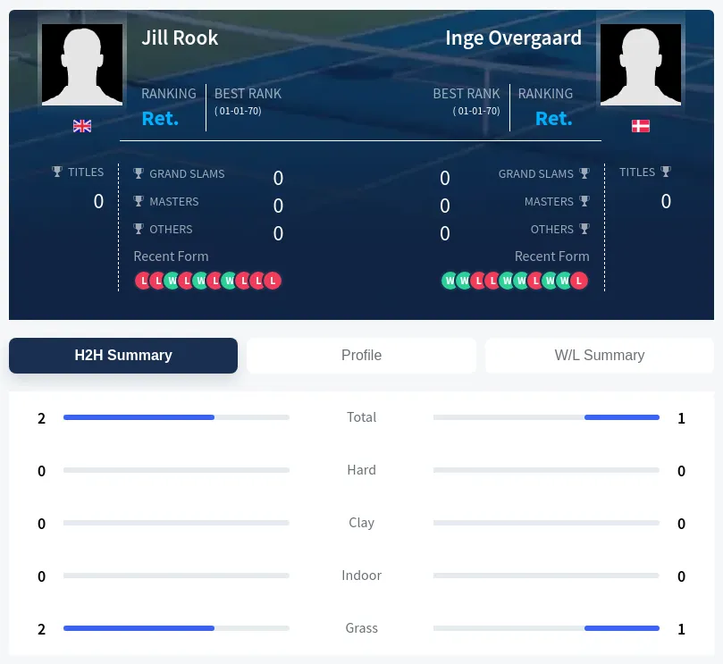Rook Overgaard H2h Summary Stats