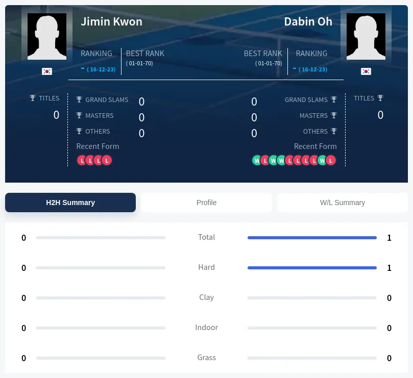 Kwon Oh H2h Summary Stats